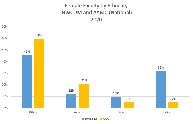 percent of female faculty categorized by ethnicity