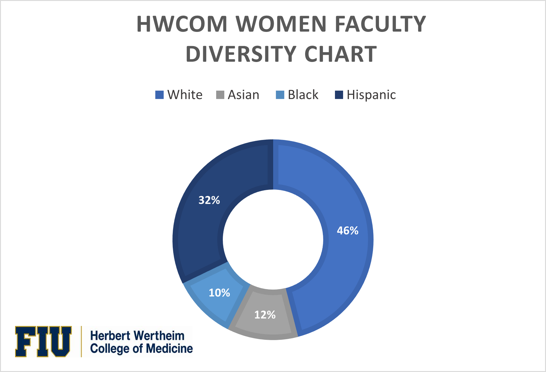 HWCOM Women Faculty Diversity Chart