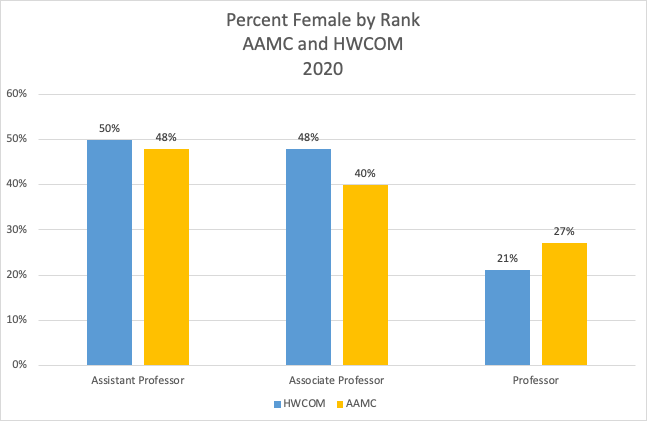 percent of female faculty categorized by rank.png