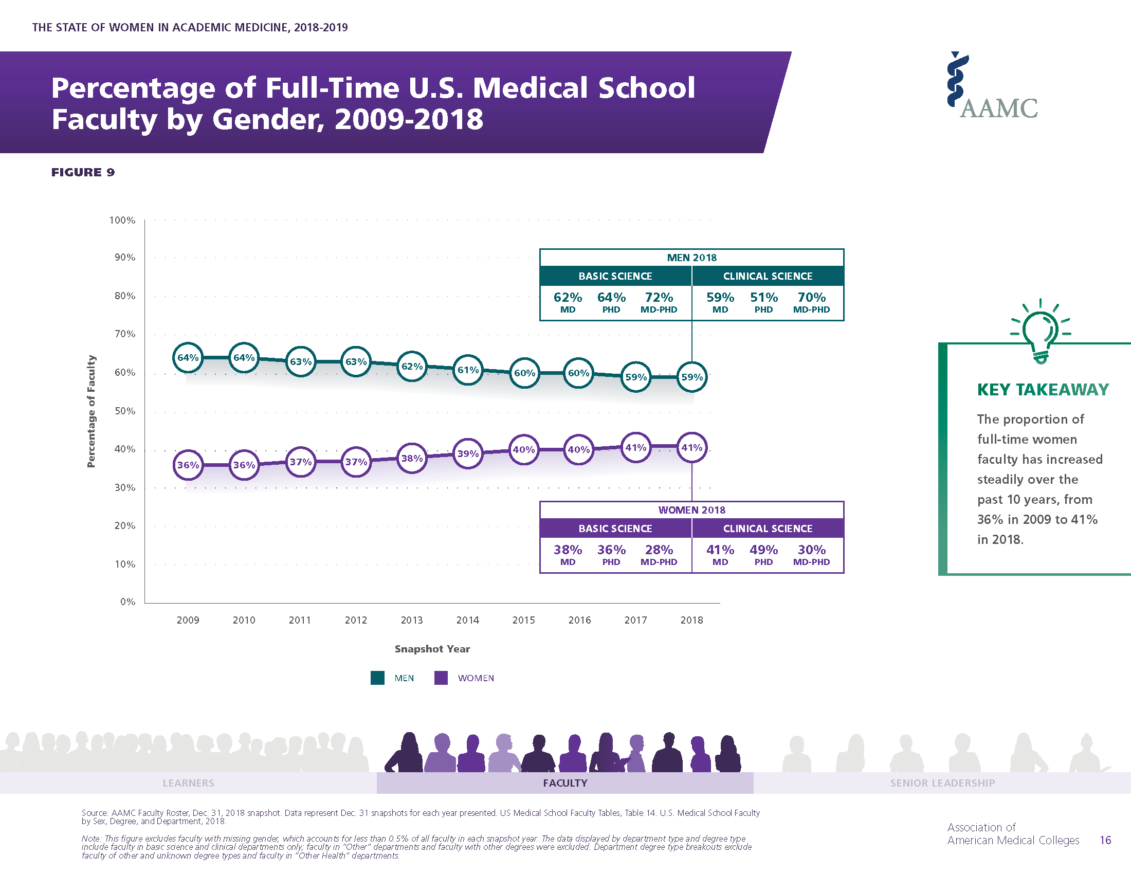 The State of Women in Academic Medicine 2018-2019: Percentage of Full-Time U.S. Medical Faculty by Gender