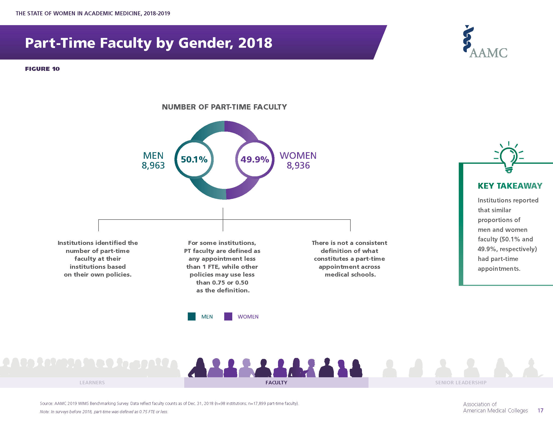 The State of Women in Academic Medicine 2018-2019 Part-Time Faculty by Gender