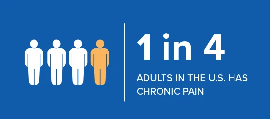 1 in 4 adults in the U.S. has chronic pain